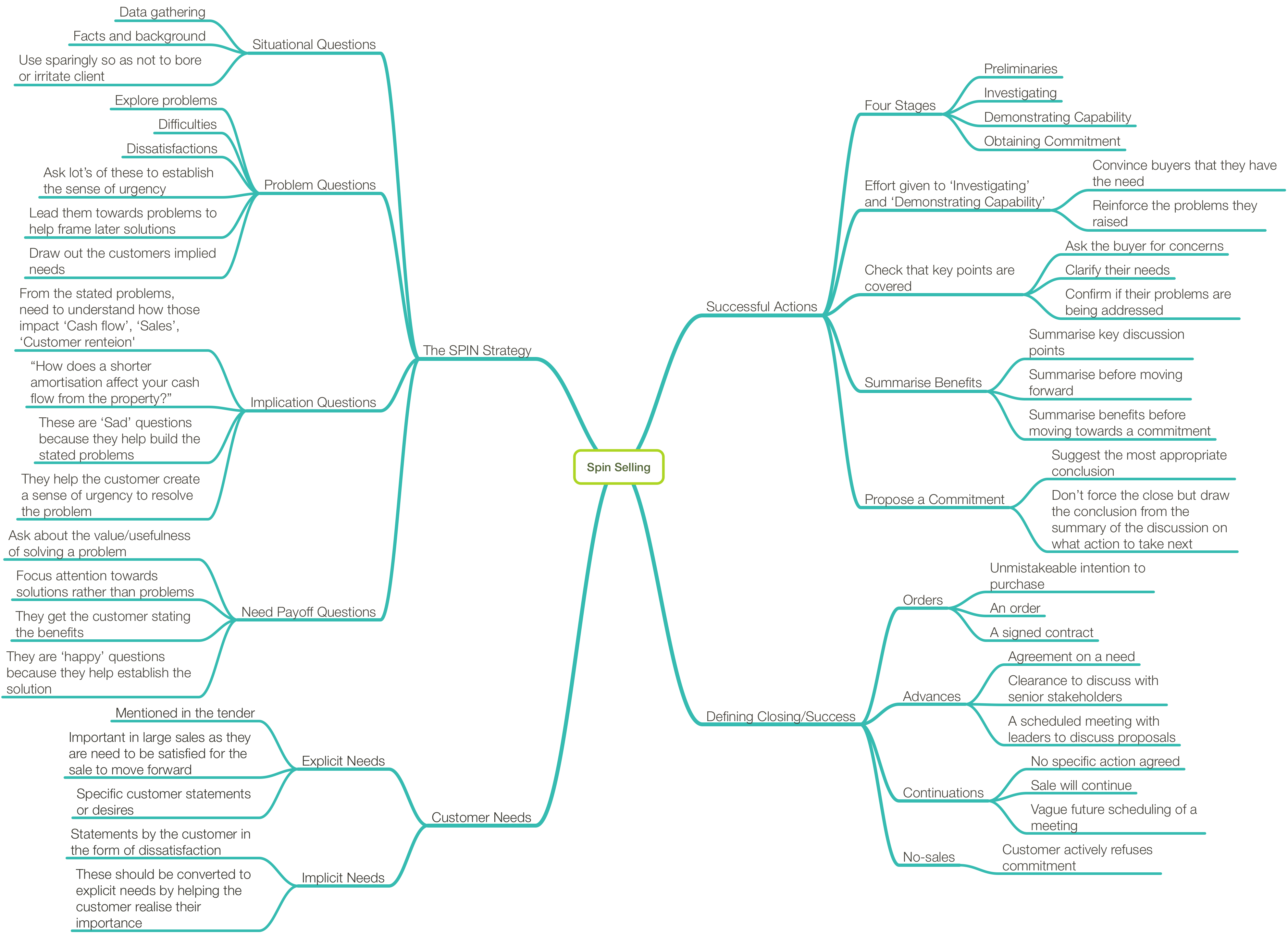 SPIN Selling Questions (+Cheat Sheet) to Boost Sales Performance