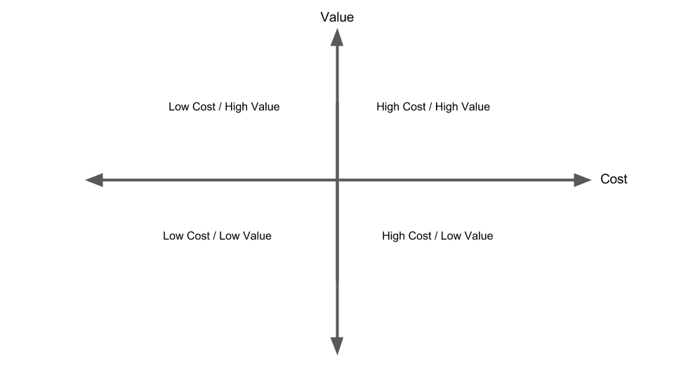 Value Versus Cost